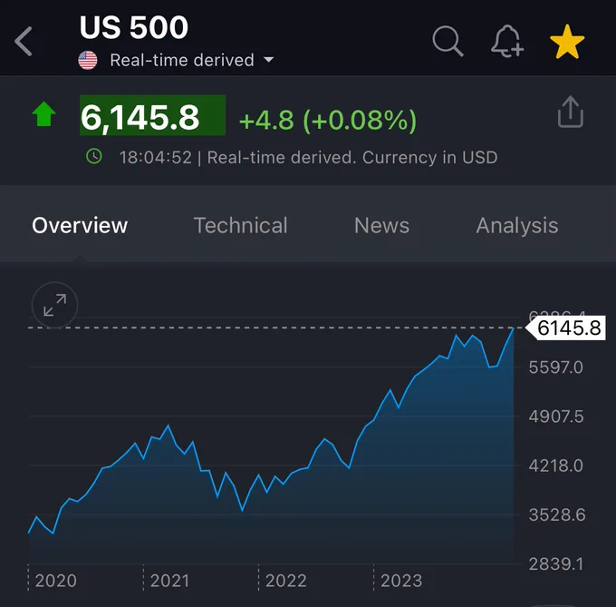 🚨 BREAKING: "Futures dell'S&P 500: Nuovi Massimi Storici Raggiunti!"