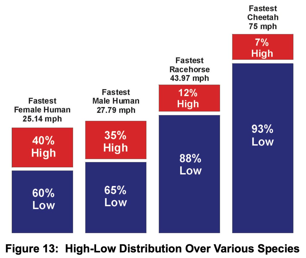 Sprint Science (@spikesonly) on Twitter photo Cheetahs jog a lot...
"The combination of microdosing speed and macrodosing rest while doing high volume specific work in the off-season instead of GPP is crippling athletes."
Infographic by <a href="/DerekMHansen/">Derek M. Hansen</a> and added humor from you know who. Cheetahs jog a lot...
"The combination of microdosing speed and macrodosing rest while doing high volume specific work in the off-season instead of GPP is crippling athletes."
Infographic by <a href="/DerekMHansen/">Derek M. Hansen</a> and added humor from you know who.