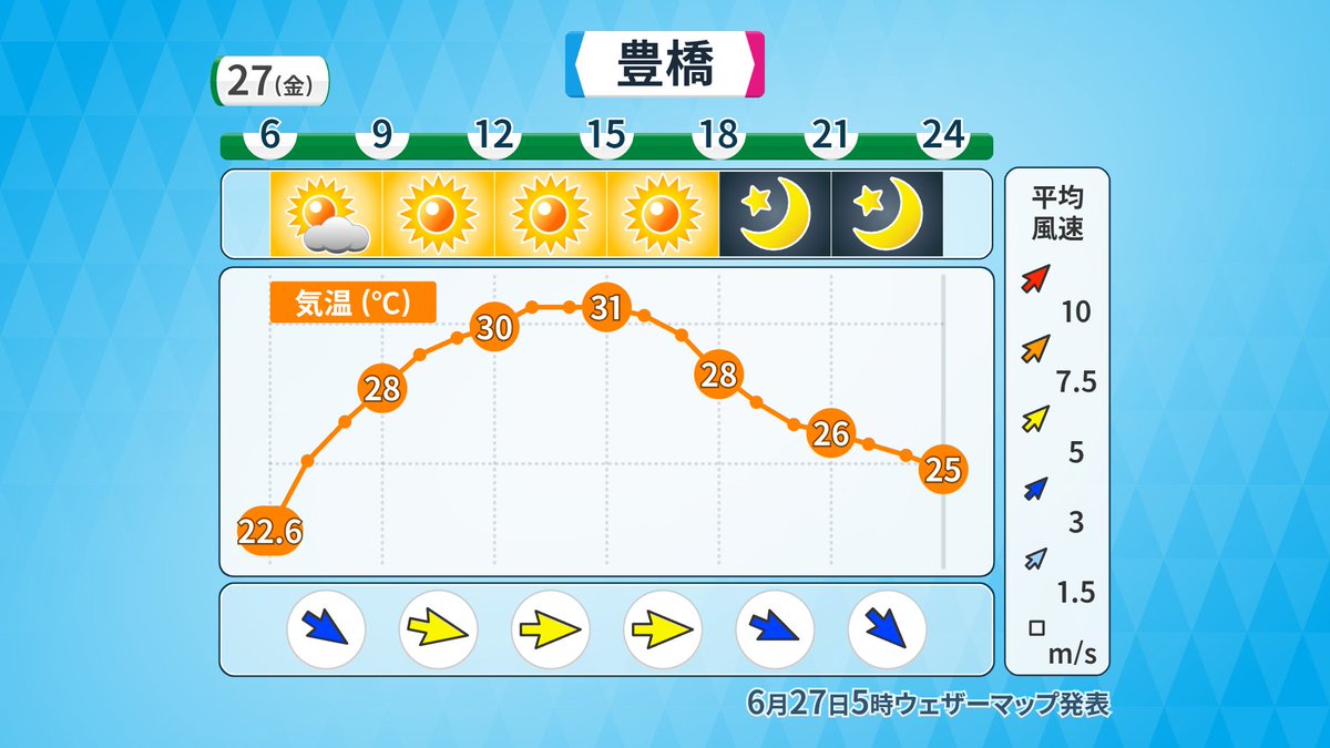 おはようございます
6/27(金) #愛知県 #天気
晴れて厳しい暑さ

朝は霧のでる所があっても
昼間は雲とれて晴れる

洗濯外干し問題なし！
昼から風が強まるため洗濯物が飛ばされないよう注意

🔴最高気温
29～33℃
昨日より3℃前後高め
熱中症注意
湿度は少し低めのため日陰はまだ暑さしのぎやすい