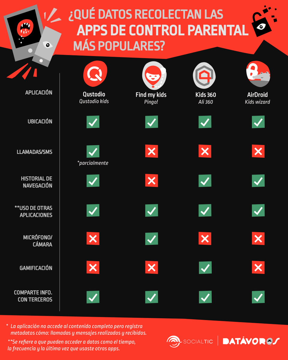 Desde #Datávoros👹 analizamos las 8 aplicaciones de #ControlParental más usadas en #LATAM para saber qué datos recolectan

🚨SPOILER: Algunas registran ubicación, llamadas, historial web… y hasta ¡el audio ambiente!

Consulta aquí el análisis completo🤓👇
datavoros.org/control-parent…