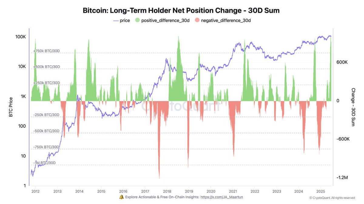 BTC 장기 투자자 보유량 급등세