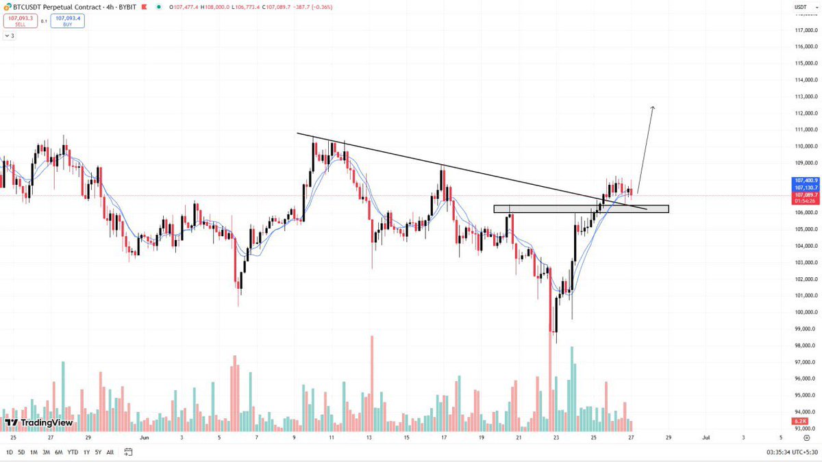 wallstreetquein's tweet photo. #BTCUSDT UPDATE:

#Bitcoin is now trading around $107,070. #Bitcoin already broke out of a resistance trendline on the 4hr time frame. So the possible scenarios are: if the price pumps after a successful retest, then we can see bullish momentum in Bitcoin..comment��� https://t.co/XKsDoSHPXg