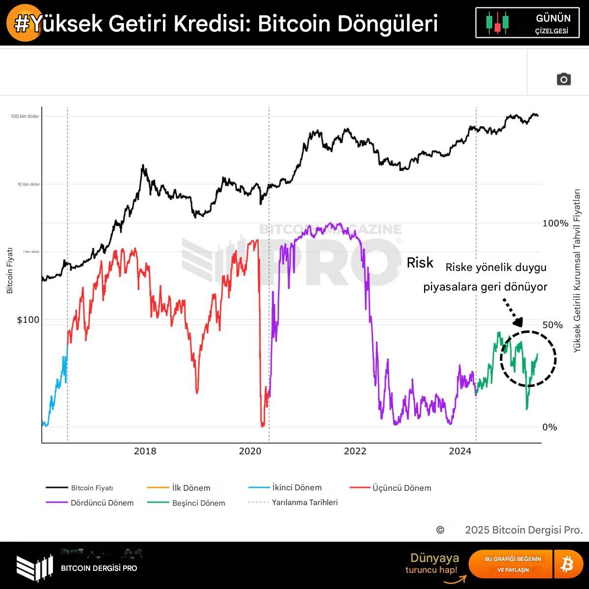 Pİyasalara Risk iştahı geri geliyor!

Yüksek Getirili Kredi eğrisi yukarı kıvrılıyor ➡️
Bu da demek oluyor ki:
 Piyasalarda risk alma duygusu geri dönüyor.
📈 Geçmişte bu durum ne zaman yaşansa,
Bitcoin BOĞA sezonuna girmiş!
Yani artık sadece teknik değil, duygu da bizimle...