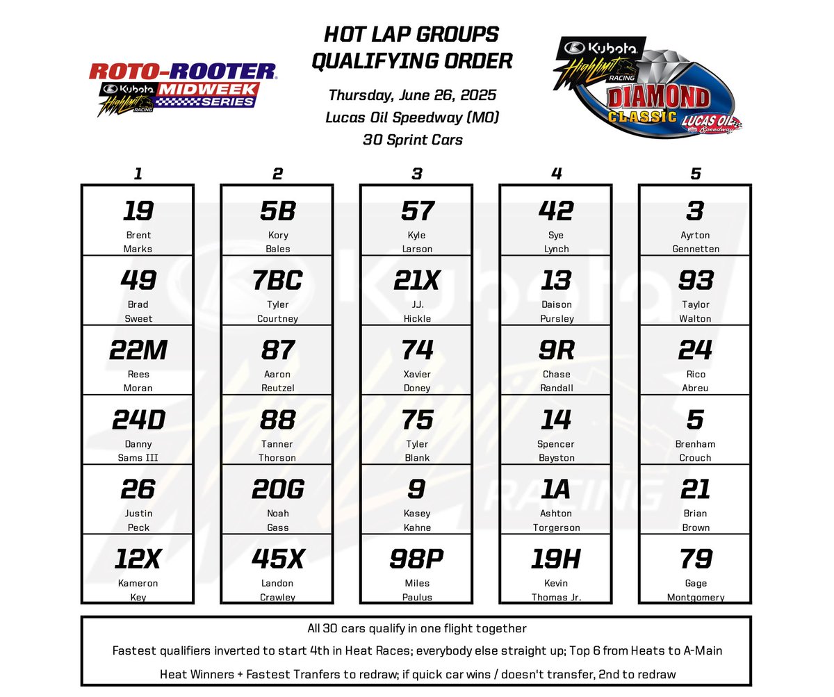 3️⃣0️⃣ @Kubota_USA High Limit Sprint Cars signed-in for Thursday’s opening night of the Diamond Classic at @LucasSpeedway!

⏰ Hot Laps at 6:15pm CT (Racing 7:30pm)
📺 Watch Live at FloSports.Link/HL2025