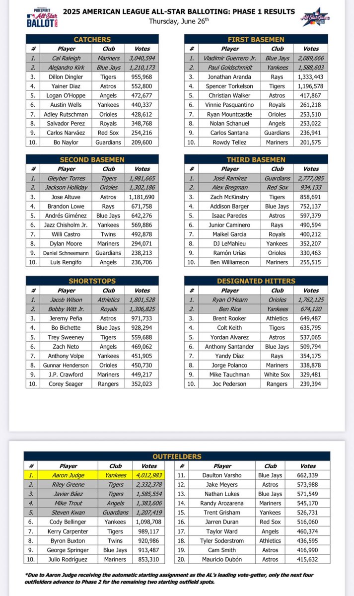 brianmctaggart's tweet photo. No Astros made it past the first phase of voting for the All-Star Game. https://t.co/lsv77DSVbG
