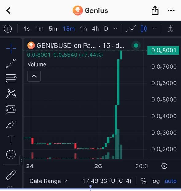 RobertGenito's tweet image. Whether this price holds or not, Genius&apos;s AI Liquidity will be pegged nearly 10x this value.  Huge reward to those who know things get developed and eventually launch :)  So bullish.  So bullish!