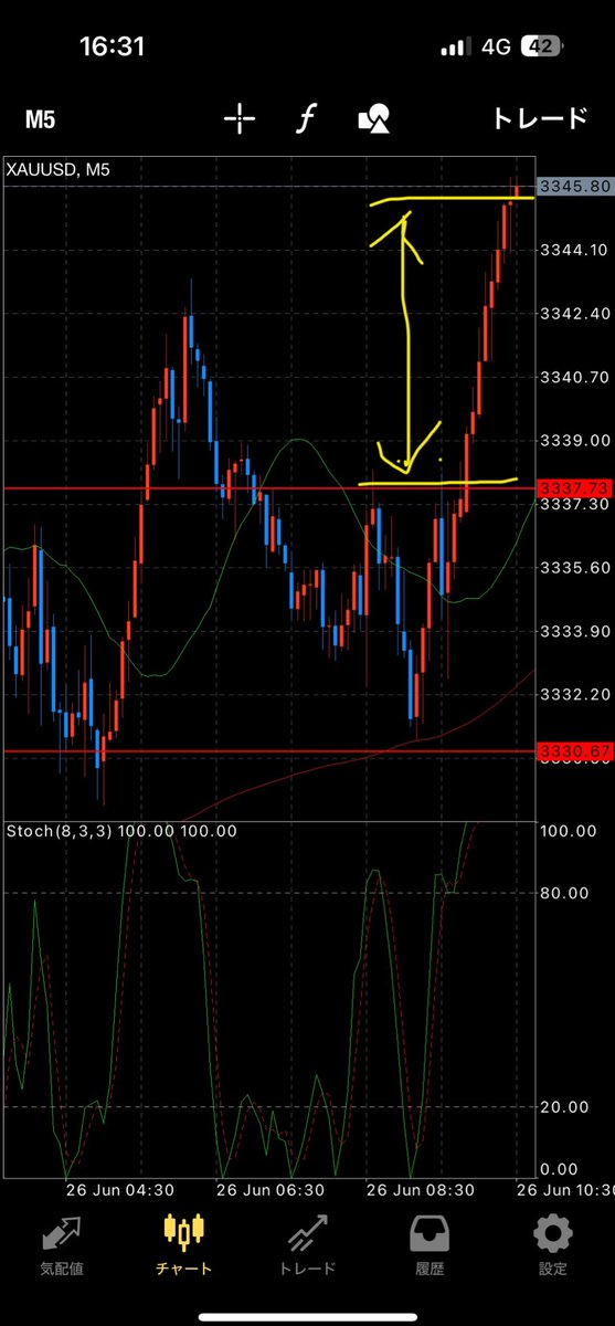 aogoro523's tweet photo. 昨日のメモメモ✍🏻
GOLD
3337.75L→3345.06利確📈 https://t.co/AQaeeLBMBX