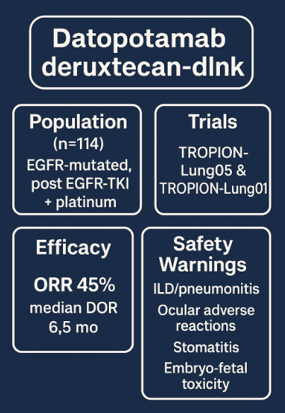 💊#Datopotamab deruxtecan-dlnk accelerated approval by <a href="/US_FDA/">U.S. FDA</a> 

➡️Pts: #EGFR mutated #NSCLC
➡️Setting: locally advanced or metastatic
➡️Outcome: ORR  45% and median DOR 6.5 months
➡️Trials: TROPION-Lung 01 and 05

<a href="/ChristianRolfo/">Christian Rolfo</a> <a href="/rolfolab/">RolfoLab</a> <a href="/OSUCCC_James/">The James</a> <a href="/OncoAlert/">OncoAlert</a>