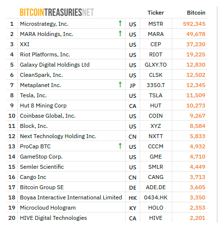 Zenginin parası züğürdün dilini yorar derlerdi…
Şimdi bu listeye bakınca, Bitcoin’in kimde ne kadar olduğu da yormaya başladı! 😅
📊 ABD borsasında işlem gören şirketlerin elindeki BTC miktarı:

🥇 MicroStrategy: 592.345 BTC
🥈 MARA Holdings: 49.678 BTC
🥉 Riot Platforms: 19.225