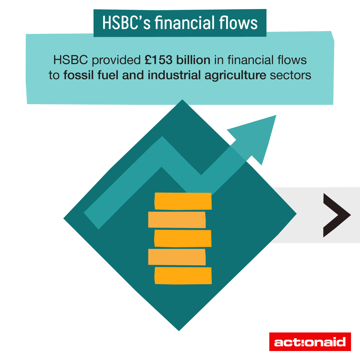 ActionAidUK's tweet image. HSBC&apos;s investments generated a collosal 357 million tons of CO2 between 2021 and 2023. This is more than the whole of the UK generated in 2022.

If that figure shocks you then read our report, &apos;Who pays the price? The cost of HSBC&apos;s climate damages&apos;, where we uncover the harmful…