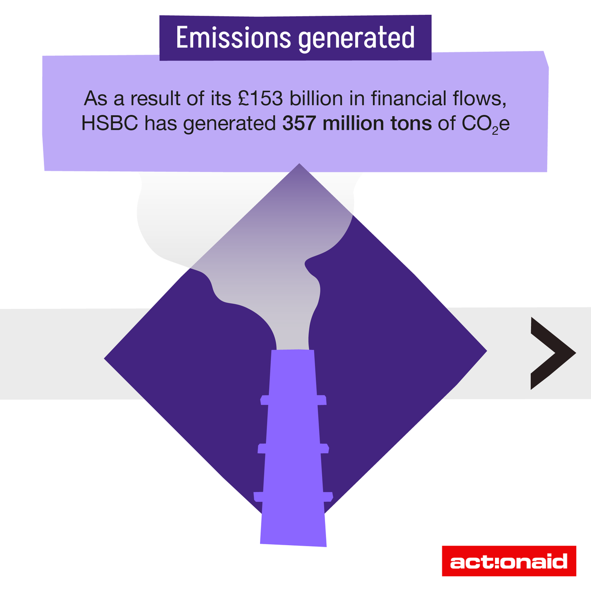 ActionAidUK's tweet image. HSBC&apos;s investments generated a collosal 357 million tons of CO2 between 2021 and 2023. This is more than the whole of the UK generated in 2022.

If that figure shocks you then read our report, &apos;Who pays the price? The cost of HSBC&apos;s climate damages&apos;, where we uncover the harmful…