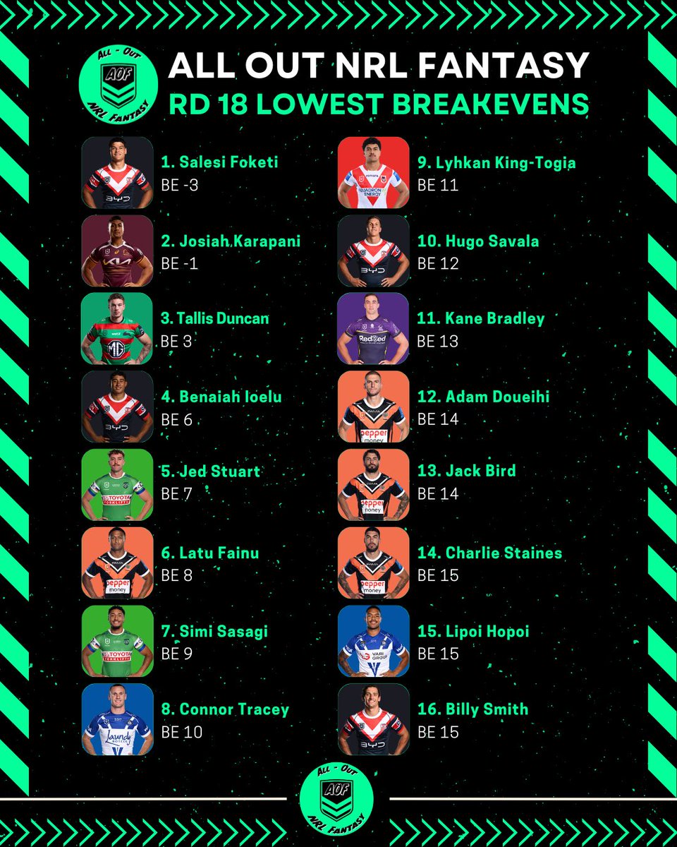 ALLOUTNRLFANTSY's tweet photo. ROUND 18 BREAKEVENS 🤑💰📈📉
Comment below a player or players names and we will do our best to get back to you with their breakeven asap. #NRL #Breakeven #NRLFantasy #Round18 @NRL @NRLFantasy https://t.co/a67nRNqEWP