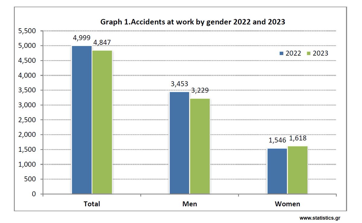 Έρευνα Εργατικών Ατυχημάτων (2023)
statistics.gr/el/statistics/…

Survey on Accidents at Work (2023)
statistics.gr/en/statistics/…

#ΕΛΣΤΑΤ #ELSTAT #GreekDataMatter