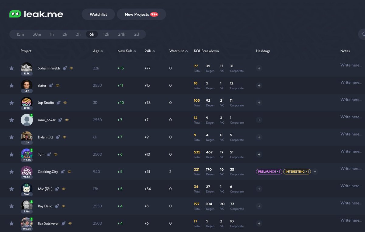 Top Projects/Accounts followed by Twitter KOLs in the last 6h:

1. Soham Parekh (<a href="/realsohamparekh/">Soham Parekh</a>)
2. slater (@slaterheil)
3. Jup Studio (<a href="/jup_studio/">Jup Studio</a>)
4. rami_poker (<a href="/rami_poker/">Rami</a>)
5. Dylan Ott (<a href="/dylanottt/">Dylan Ott</a>)
6. Tom (@solporttom)
7. Cooking.City (@cookingcityhq)
8. Mic