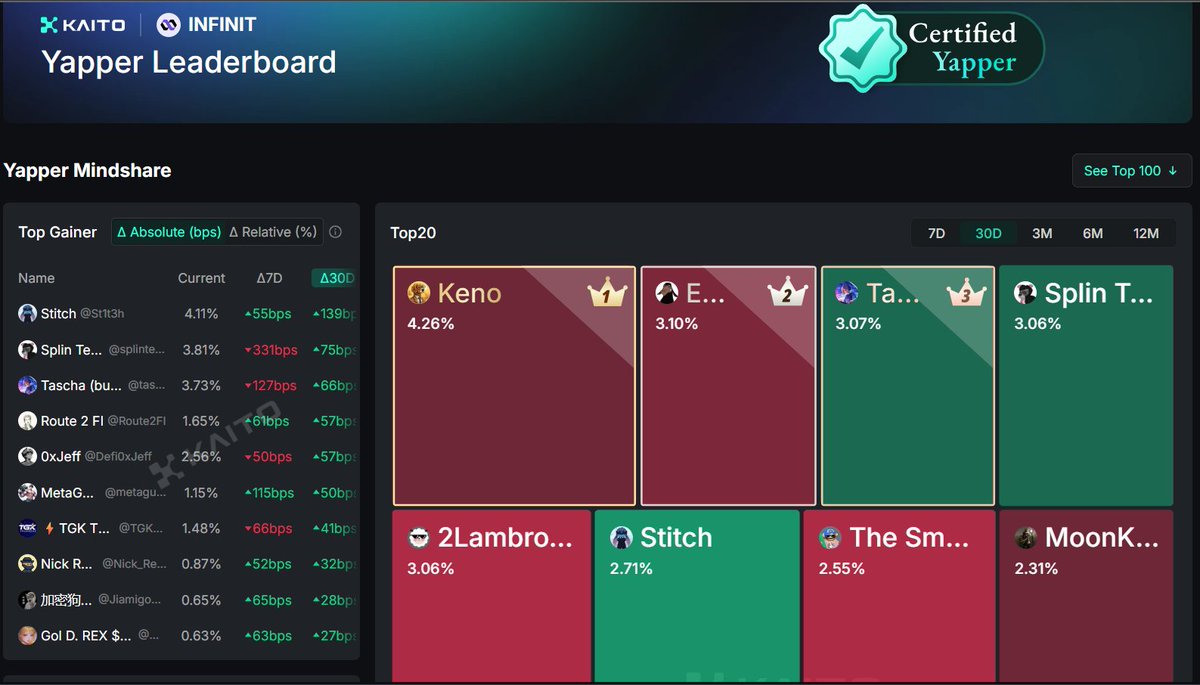 อย่าลืมไปเก็บแต้ม  YAP ของทาง <a href="/KaitoAI/">Kaito AI 🌊</a>  กันได้กับโปรเจค <a href="/Infinit_Labs/">INFINIT</a>