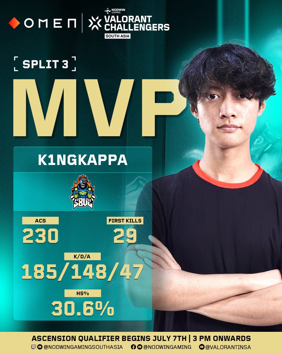 The King of OMEN VCSA 2025 Split 3 👑 K1NGKAPPA claims MVP with numbers that speak for themselves!🔥

Stay Tuned for Ascension Qualifiers!

Rewatch all action only on - 
📺 Twitch: Nodwin Gaming SA
📺 Facebook: Nodwin Gaming
📺 YouTube: Nodwin Gaming SA, Nodwin Gaming, VALORANT