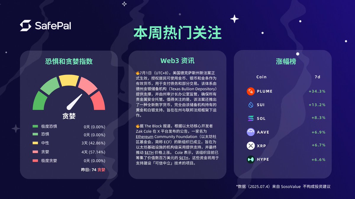 📰SafePal 本周热门关注🆕今日指数：72 贪婪🟥 涨幅榜： $PLUME $SUI $SOL $AAVE $XRP $HYPE  🔢资讯🔹#德克萨斯州创建以黄金和白银为支撑的数字货币