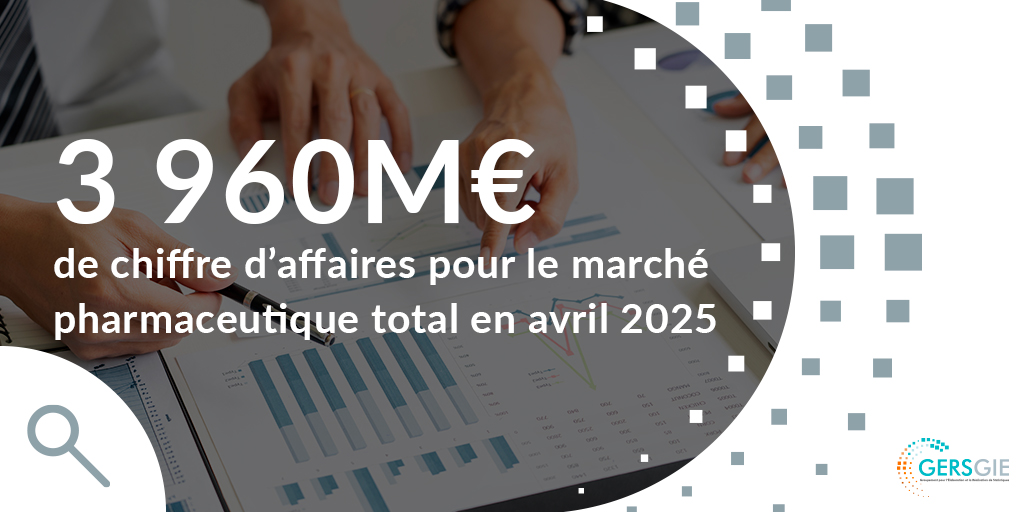 [📊 CA du marché pharma – avril 2025]

💊 3 960€ de CA pour l'industrie pharma en avril 2025, soit +4,9% vs avril 2024.

En détail, on sépare en : 
➡️ 2 506M€ en officine (+5,1%)
➡️ 1 454M€ à l’hôpital (+4,5%)
📉 Le volume d’UCD atteint 4 793 millions d’unités (-0,3%)

➕