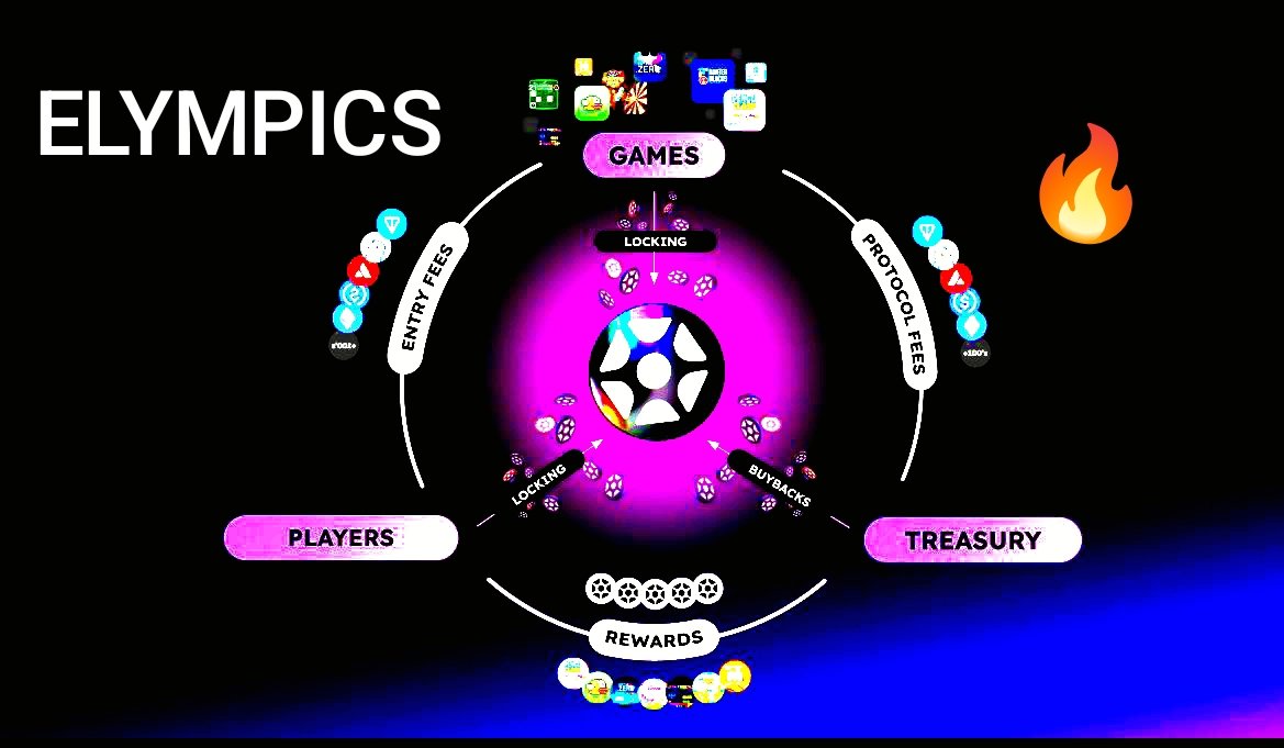 FAIZANFAIZ77280's tweet photo. While others talk, @elympics_ai builds:
🔹 Onchain game proof
🔹 AI matchmaking
🔹 Smart anti-cheat
🔹 Instant rewards
🔹 Multichain core
This is real GameFi infrastructure.
@elympics_ai @cookiedotfun
#twitterfarming #shareairdrop
#alonemask https://t.co/TIjkvD8EQJ