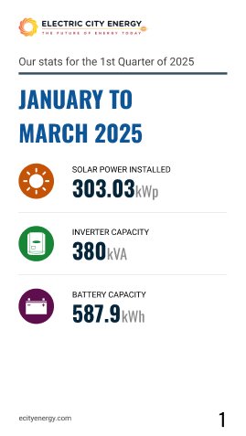 EcityEnergy's tweet image. Real energy impact, real people powered. 
This past quarter, we brought reliable, clean energy to Abuja, Minna, Jos, Bauchi, Benin, and Ibadan, adapting each project to meet real needs on the ground.

Here’s what that looked like:

#electriccity #ECITY #energy #solar #LoveIsland