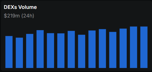 🚨BREAKING: DEXs on Aptos just clocked $219M in 24h trading volume one of the highest ever.

This steady upward trend reflects surging user activity, deeper liquidity, and rising trust in Aptos-native DeFi.

Momentum is building.
TVL is growing.
Users are trading.

The battle for