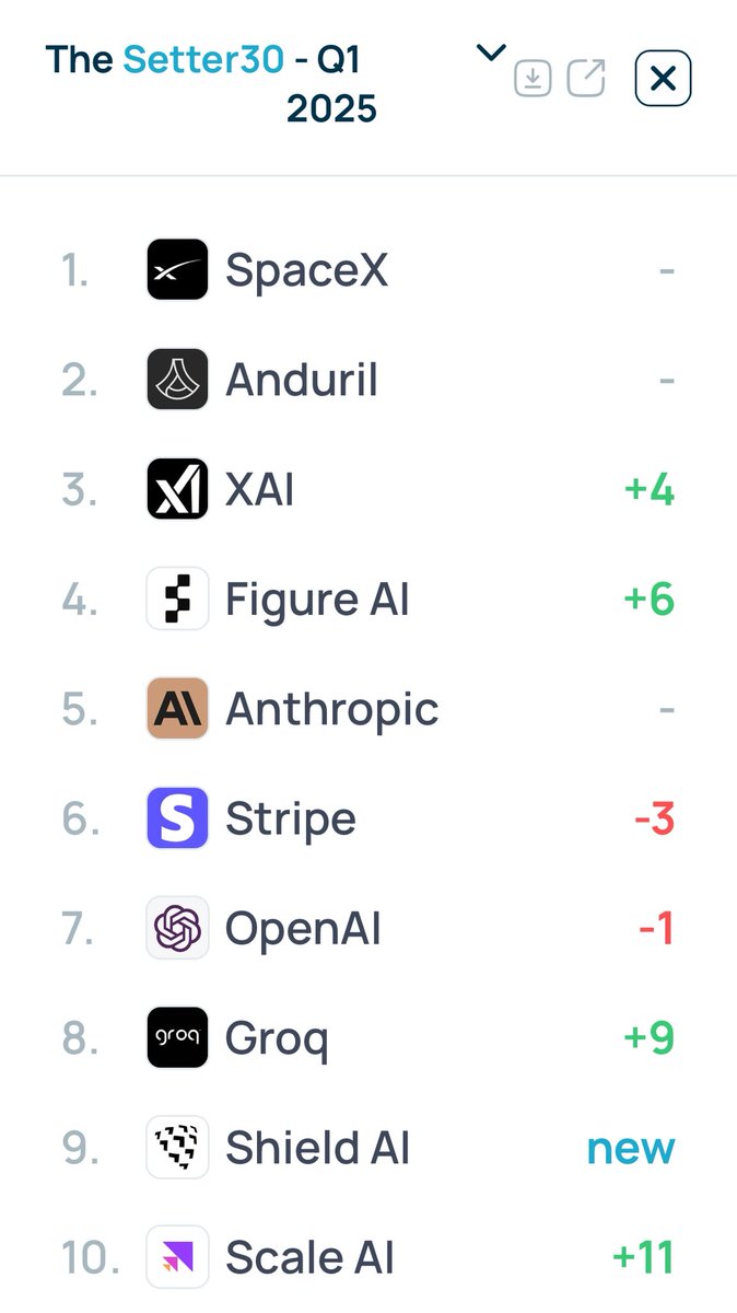 vincentinquest's tweet image. The 10 most in-demand startup secondary shares in Q1 &apos;25 (from Setter Capital). 

Which will @RobinhoodApp tokenize on @arbitrum first?