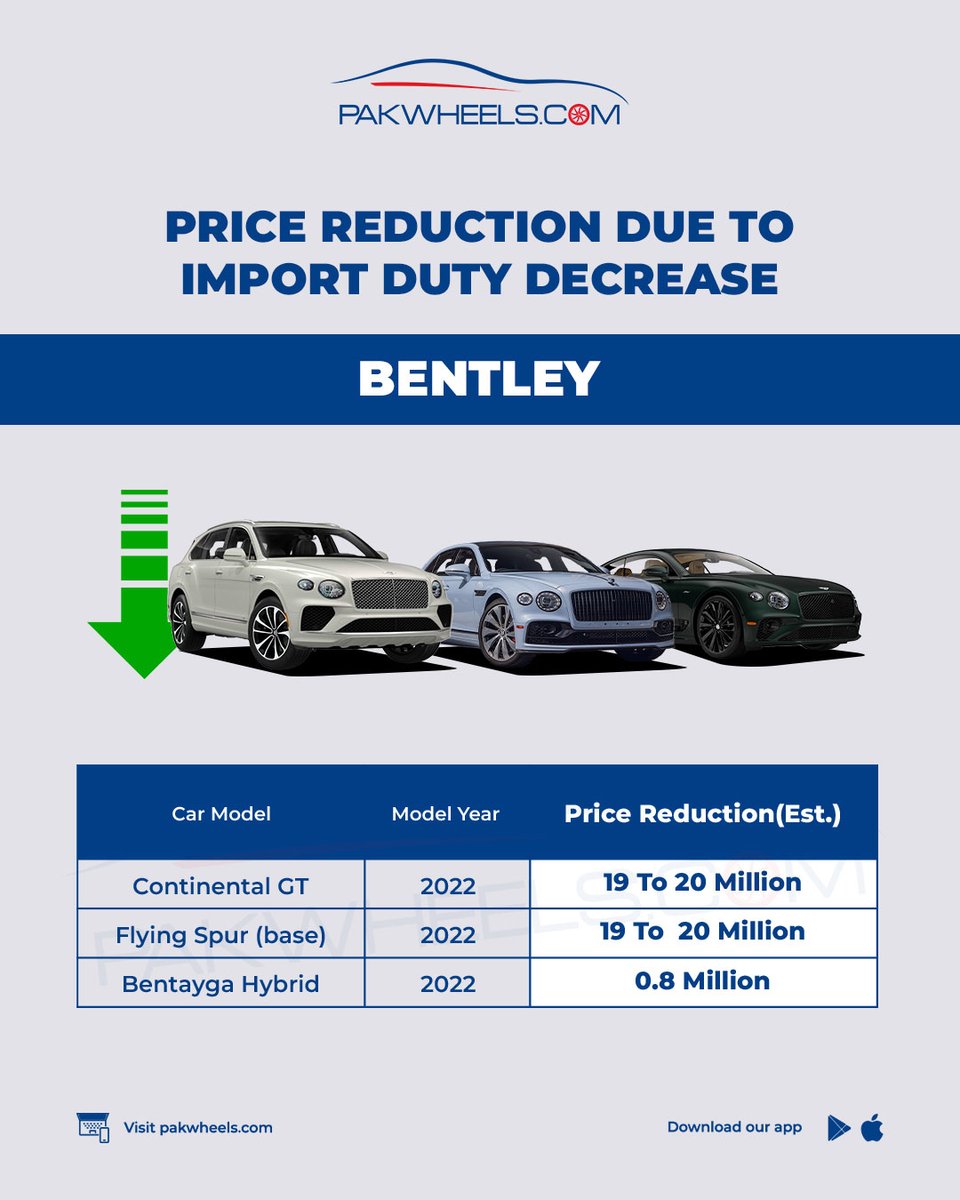 PakWheels's tweet image. Estimated New Price of Bentley after Tax Reduction
#Pakwheels #bentley #budget2025