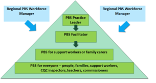 In 2016, the NENC region developed a workforce approach to PBS to meet the needs of people with a learning disability &amp; autistic people. This includes a strategic workforce development approach across health, care &amp; family   carers. Learn more at: pbsnec.co.uk/project/contin…