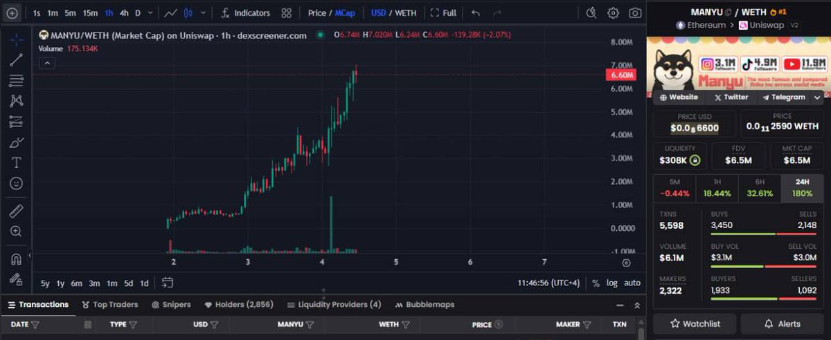 Woke up to an insane $MANYU chart!

The team keeping it interesting with the way they running things, and seems like CEX's will be coming in shortly. Easy 100m Imo 👀📈?! 

OG $SHIB team members also joined and supporting...Sheeesh!!  

CA: