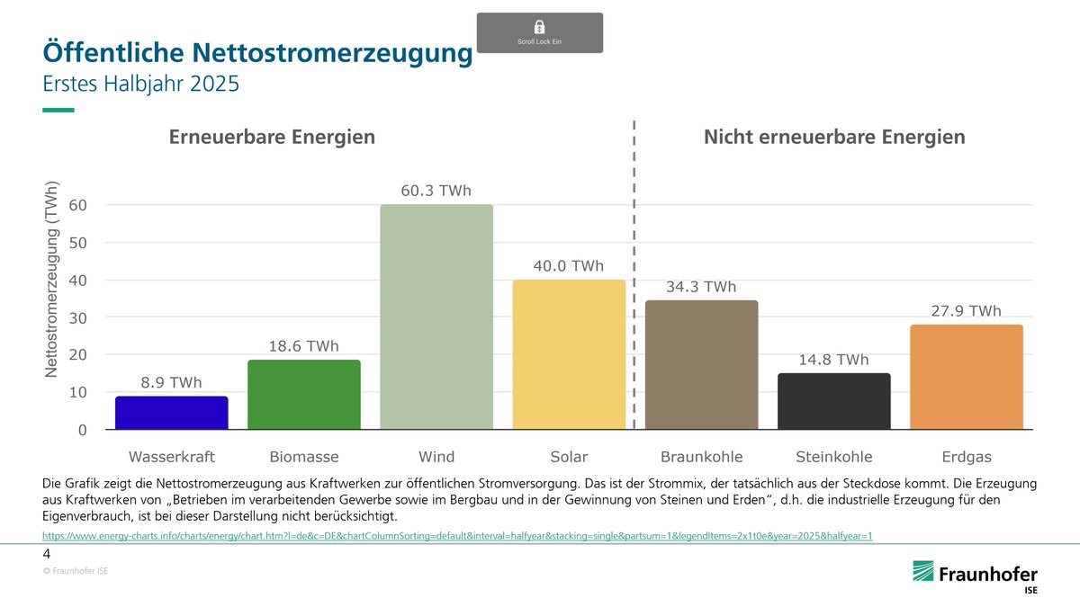 energy_charts_d's tweet image. Im ersten Halbjahr 2025 war Wind die stärkste Stromquelle in Deutschland. Solar hat erstmals die Braunkohle überholt und ist auf Platz zwei gelandet.
Weitere spannende Grafiken gibt es in unserer Halbjahresauswertung 2025.
energy-charts.info/downloads/Stro…