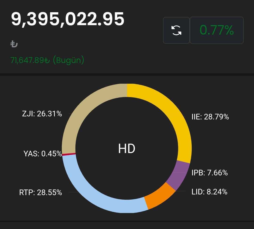Herkese merhaba.
Bu hafta 350.000 TL artıdayım.
Fena sayılmaz. Beklemeye devam.
Ülkemiz yanıyor. Canımız sıkılıyor.
Bir an evvel yangınlar söner inşallah.#IIE #RTP #ZJI #YAS #LID #IPB