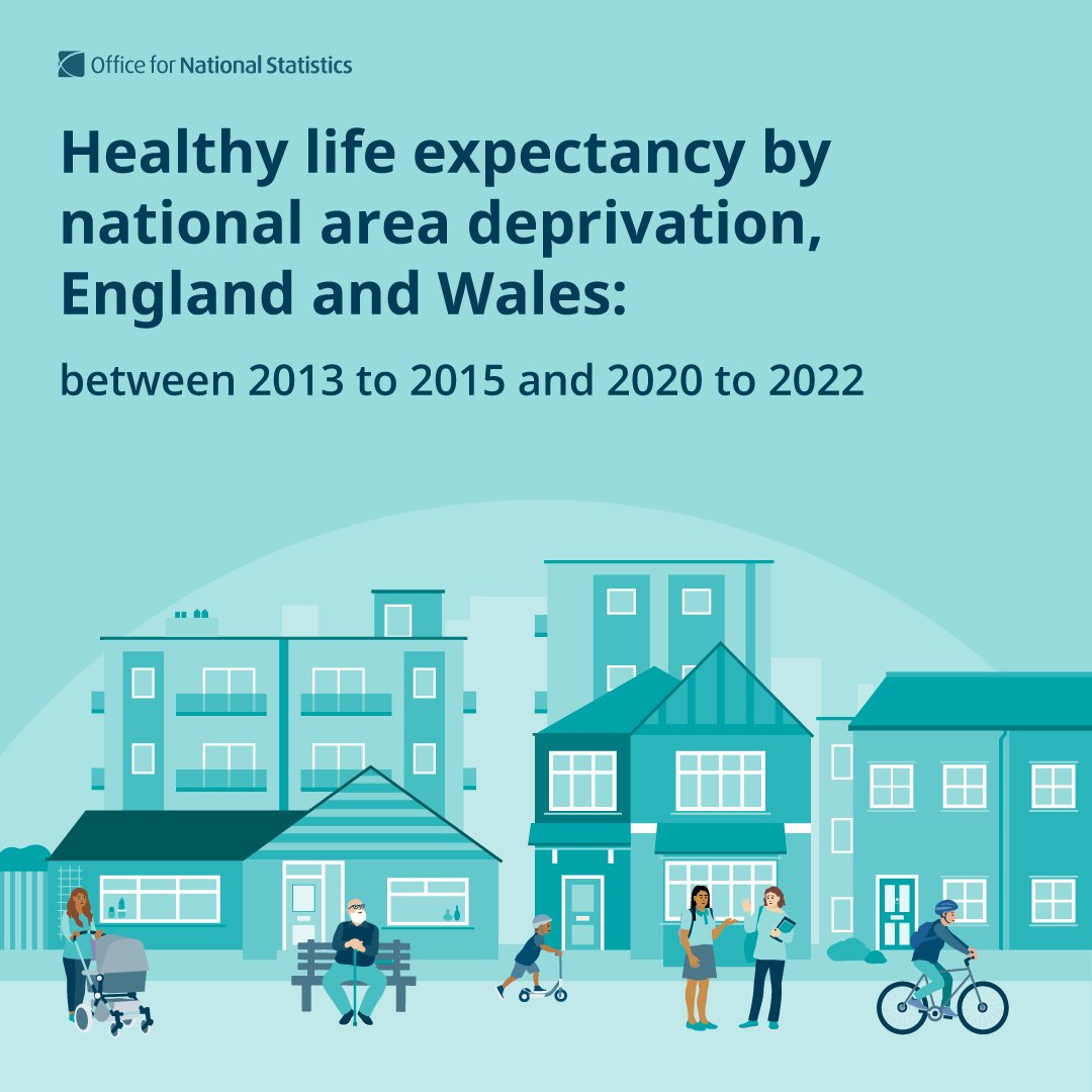 Today we've published figures on life expectancy and years expected to live in ‘good’ health using national indices of deprivation to measure socioeconomic inequalities in England and Wales.

Read the full article ➡️ ons.gov.uk/peoplepopulati…