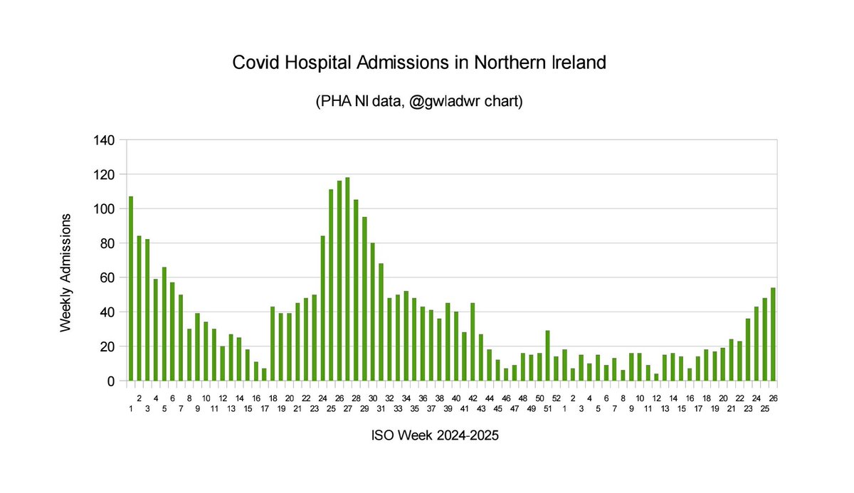 Covid Hospital Admissions in Northern Ireland

'Weekly number of COVID-19 community-acquired hospital emergency admissions'

Data to Week 26, ending 29 June 2025.

(PHA NI data, <a href="/gwladwr/">Gwladwr</a> chart)