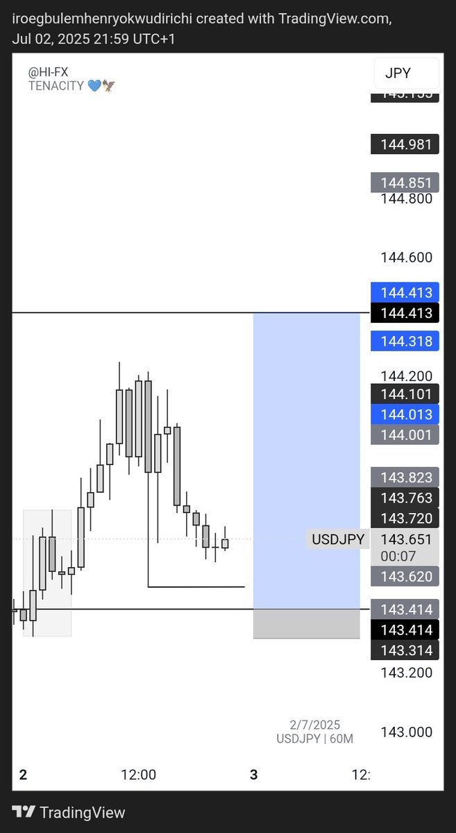 Core_analyst's tweet photo. Marked the level.
Waited with intent.
Price missed entry by a few pips, then did exactly what I expected.
Didn’t get in.
The setup worked but the trade wasn’t mine.
You don’t adjust the system because one move ran.
You stick to it — that’s how it pays.
#btc #msnr #FOREX #HiFX https://t.co/2IFrUCRmSk