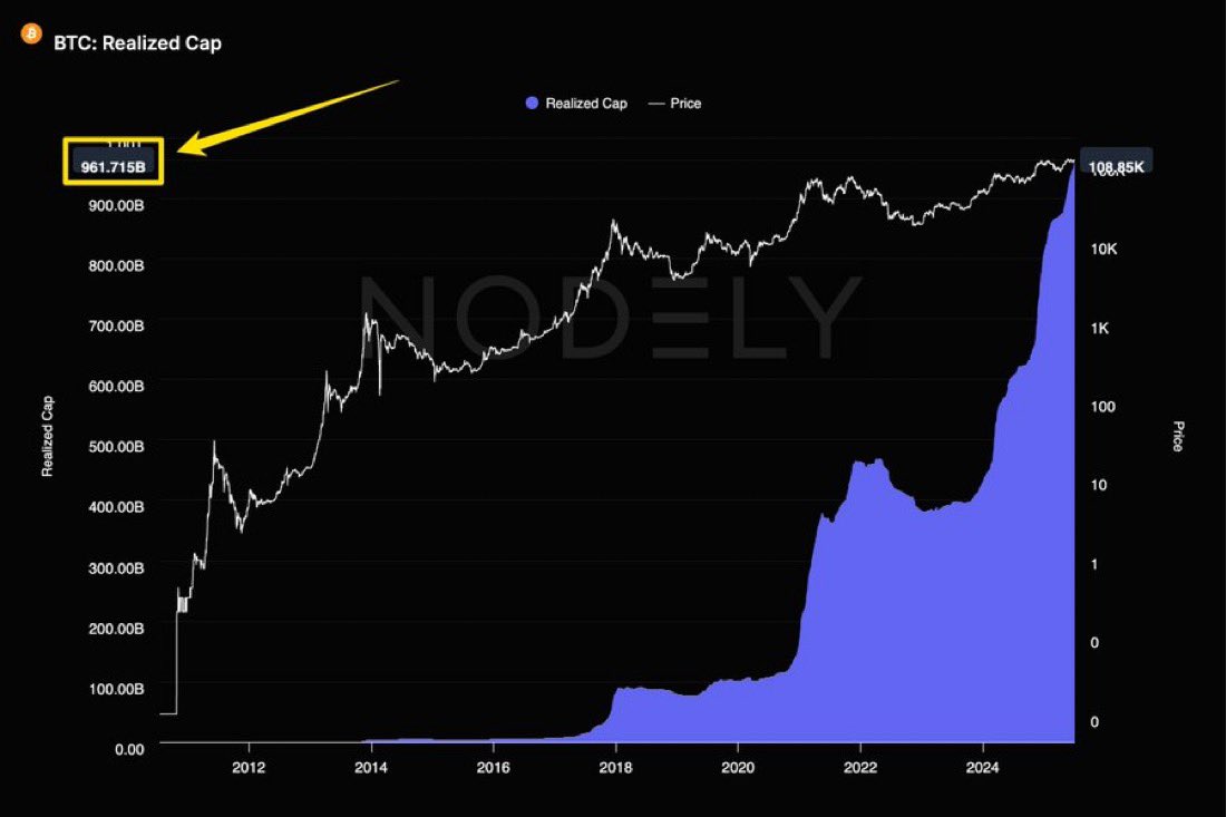 15 yıldır $BTC’ye giren net likidite yaklaşık 960 milyar dolar.

%52’si 90.000$ üzerinde maliyetlenmiş 🤯

#bitcoin #btc
