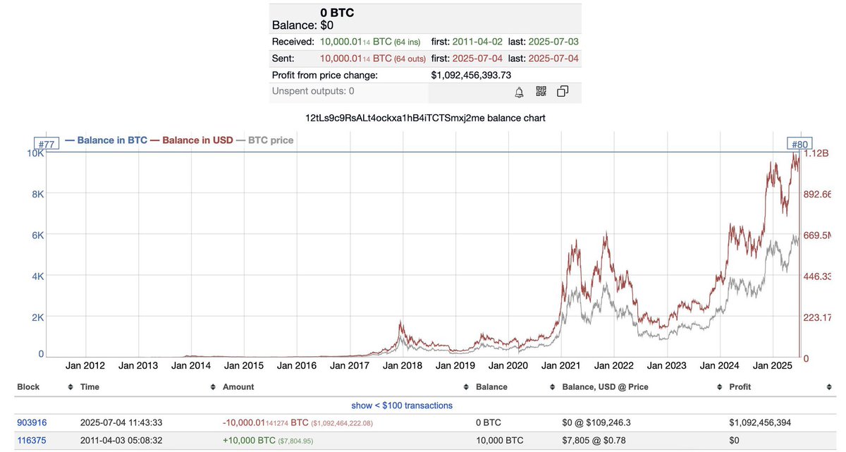 🐳 Un portefeuille resté inactif pendant plus de 14 ans vient de transférer ses 10 000 BTC (1,09 milliard $). 

Il les avait reçus le 3 avril 2011, alors qu'ils valaient seulement 7 805 $ (soit 0,78 $ par BTC).
