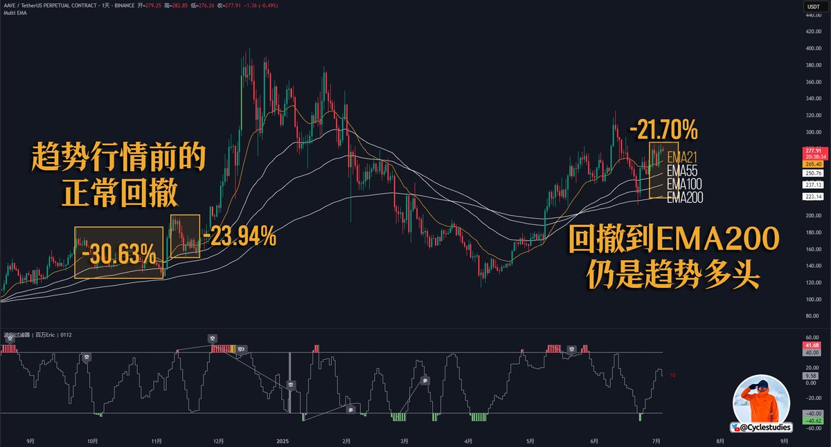 真正的强势趋势，在启动前往往会经历一到两次深度洗盘。

以2024年底的 #AAVE 为例：价格在无回撤单边上涨之前，先后经历了两波幅度为 -30.63%（持续42天）和 -23.94%（持续11天）的回撤。

在当时这两段走势里，不管是回撤周期还是下跌力度，都让人觉得行情已经反转成空头，甚至可能跌破前低。