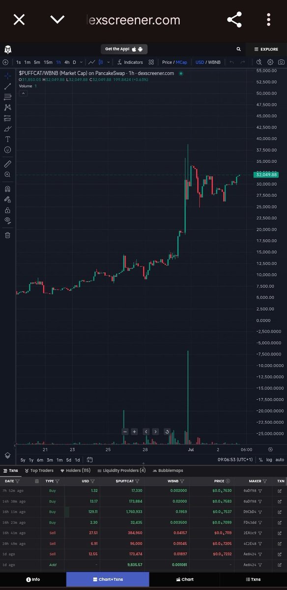 <a href="/AltcoinWorldcom/">AltCrypto World Gems</a> $PUFFCAT is holding steady with confident buyers in play.
Momentum looks strong as it maintains levels above $30K MC — no hype, just organic growth and real holders.
Smart entries are stacking up. This chart still speaks potential.

📊 Chart 
dexscreener.com/bsc/0xfc5bf2c8…

Telegram