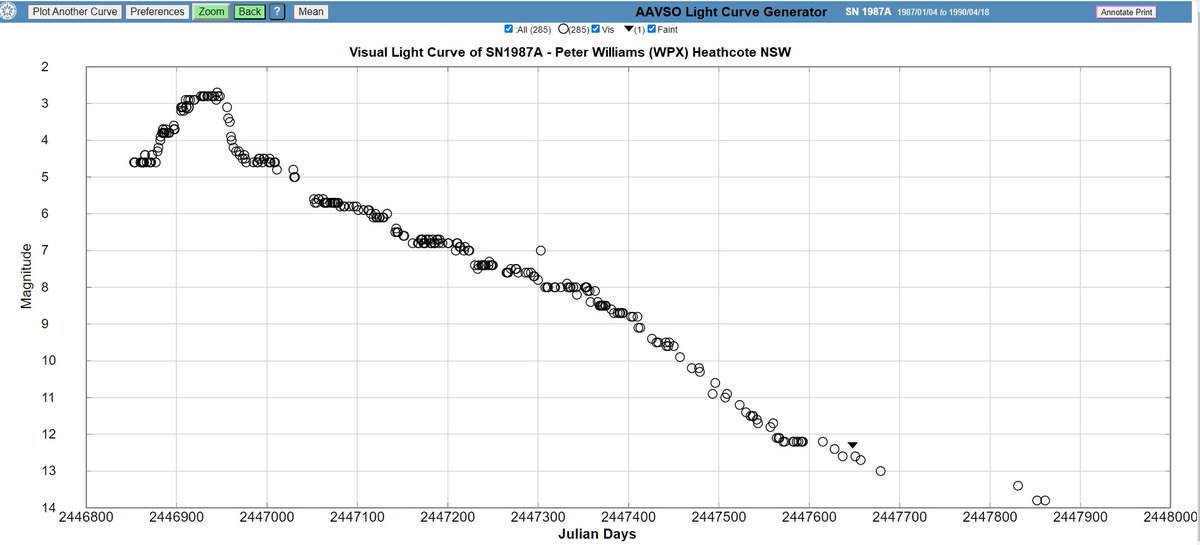 Peter F Williams (@pfwaus) on Twitter photo <a href="/NASAUniverse/">NASA Universe</a> <a href="/CherScheff/">Cheryl Scheffer</a> Visual light curve of SN1987A in the LMC obtained at Heathcote, New South Wales, Australia. <a href="/NASAUniverse/">NASA Universe</a> <a href="/CherScheff/">Cheryl Scheffer</a> Visual light curve of SN1987A in the LMC obtained at Heathcote, New South Wales, Australia.