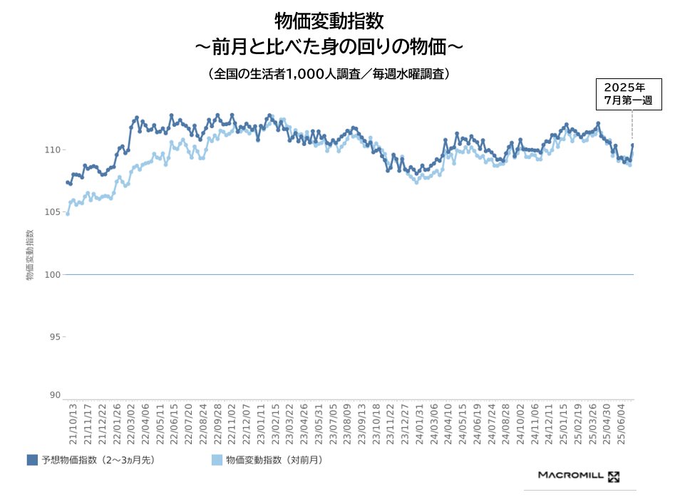 ［今週のトピック］

物価変動指数
※前月と比べた身の回りの物価に対する意識
109.7（前週 ＋0.9ポイント）

生活者が感じる身の回りの物価が急上昇。7月からのガソリンや食品などの値上げが影響していると考えらえます。

最新調査：2025年7月2日～3日
#マクロミル 調べ