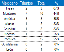 📊Los equipos mexicanos han logrado 18 triunfos de 52 partidos jugados en Mundia del Clubes🌎, el 35%, los triunfos se distribuyen asi:

🔸1 Conmebol
🔸3 Oceanía
🔸6 Africanos
🔸8 Asiáticos

Tigres ha ganado el 67% de sus partidos, Rayados el 44%, América el 38%, son los 3