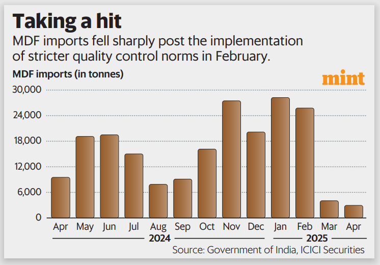 Mint Mark to Market (@livemint_m2m) on Twitter photo Falling imports can get MDF firms out of woods, but it will be a slow grind, writes <a href="/imharshaj/">Harsha Jethmalani</a>
livemint.com/market/mark-to… Falling imports can get MDF firms out of woods, but it will be a slow grind, writes <a href="/imharshaj/">Harsha Jethmalani</a>
livemint.com/market/mark-to…