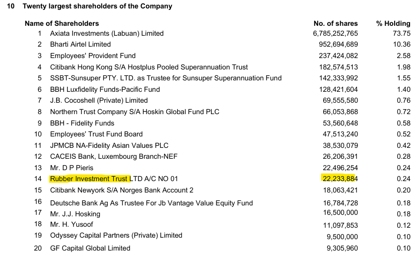Channa_Amare's tweet photo. @Neerajan_S #GUAR's investment in #DIAL is through its unlisted Rubber Investment Trust
Not held directly by either GUAR or listed subsidiary #CINV
#CSE #lka https://t.co/NJE7LbRK7a
