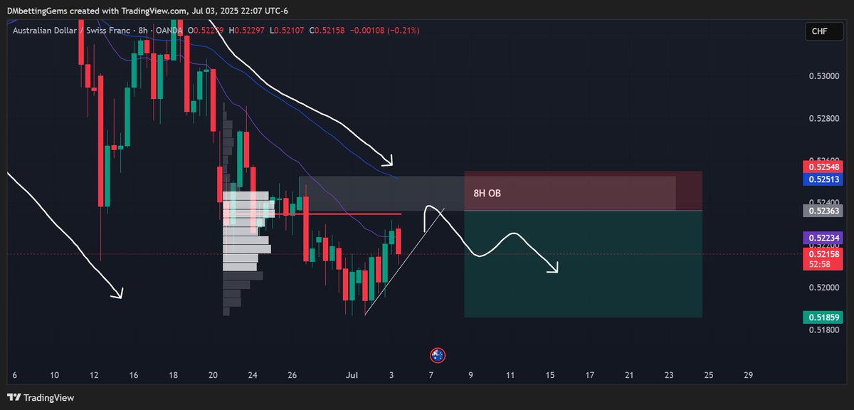 DMbettingFX's tweet photo. AUD/CHF

Price pulling into 8H order block and untouched PoC (Point of Control). Overall trend supports sell bias to ride the trend down.

Be cautious of the potential front-run

#Trading #forextrading https://t.co/5VaPbCQiVA