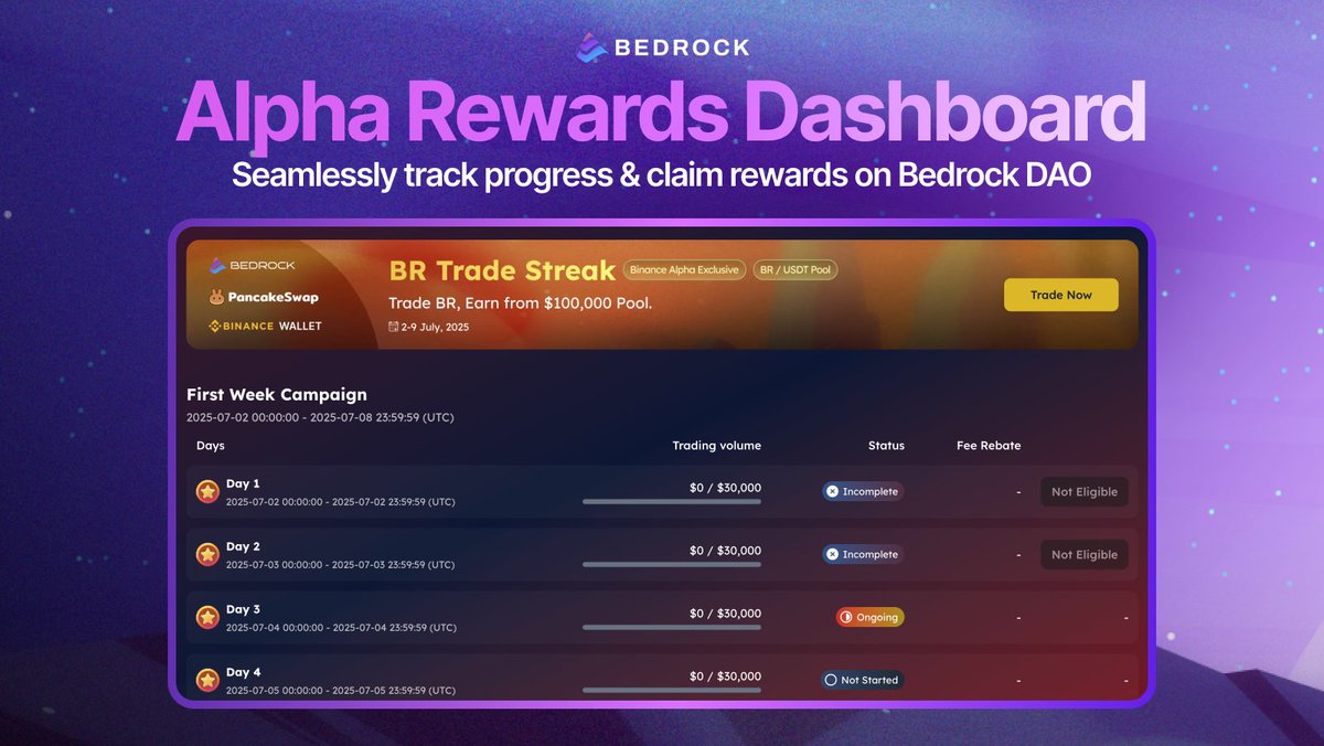 Your reward claiming just got an upgrade. 🎉

Starting today, $BR Trade Streak rewards are claimable on the Bedrock Alpha dashboard — along with trading fee rebates.

🎯 See your progress in real time. No guesswork, just clean stats:
br.bedrockdao.com/alpha