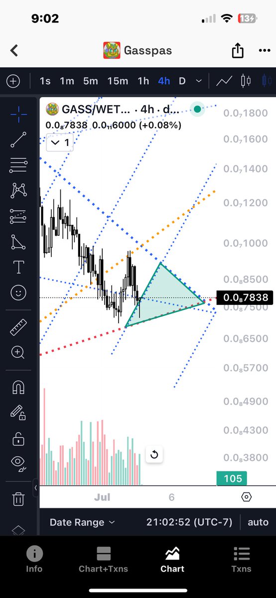 $GASS - Back to full position! 4HR showing potential double bottom and price squeeze over the next week👌😉 #memecoin #crypto #ETH #BTC #SendIt #Bullish #CryptoNews
