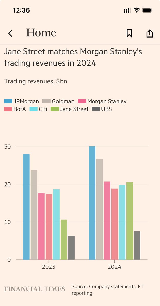 anuragsingh_as's tweet image. #JaneStreetGroup trading revenues were $ 10 BN in 2023 & $ 20 BN in 2024. Close enough to the big guys.
As per #SEBI disclosure, a significant $4.5 BN of revenues came from Indian markets.
The growth in 2024 shows they had found some gold pot - INDIA
#Nifty50 #BankNifty