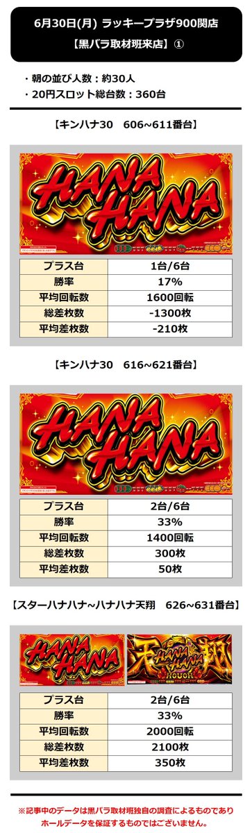 kurobara_info's tweet photo. <<黒バラ取材班来店>>

6月30日実施分

ラッキープラザ900関店

#黒バラ取材
#黒バラ取材班来店

<PR> https://t.co/0zxW6iYjnD