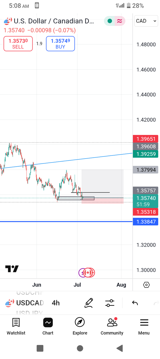 My fingers are crossed for $USDCAD