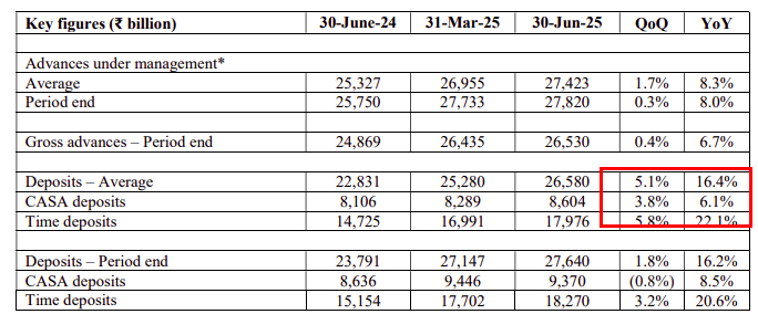 After CV-19 bull run, with dumb money tasting blood, one thing's for sure.

Give it to finflunecers or even decent podcasters  demoniseing cash lying in checking / savings account, janta is moving their cash to riskier asset classes or at least to FDs 

Days of banks with cheaper